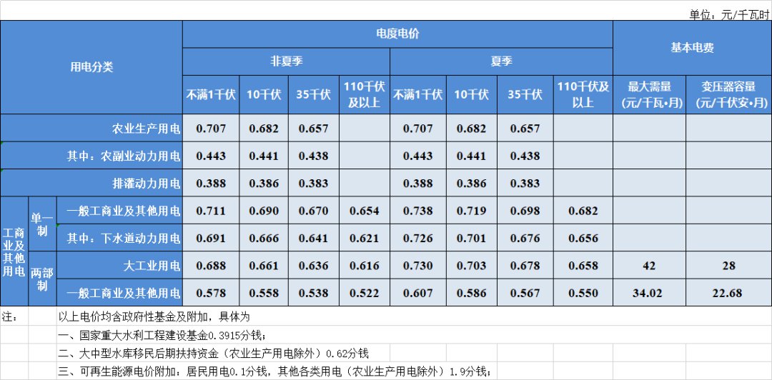 究竟要花多少钱