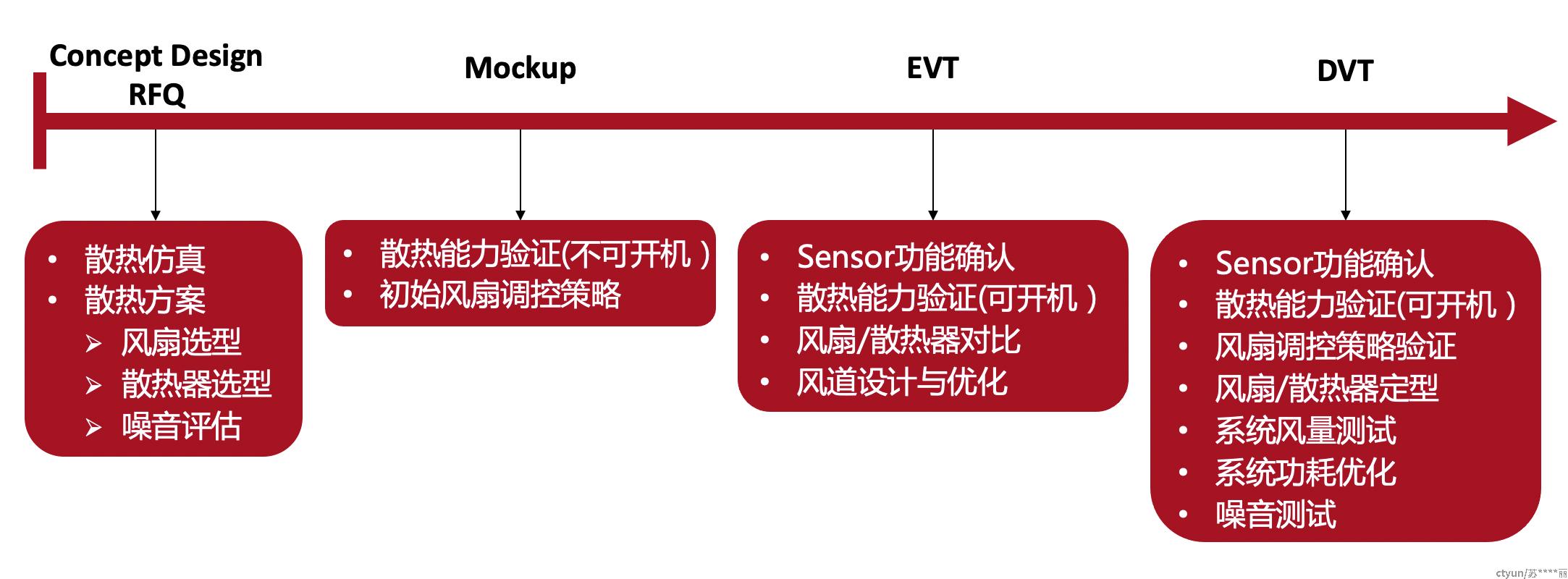 服务器散热成本中热管和相变材料的应用