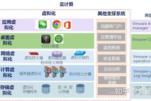 云计算中虚拟机的管理和优化：提升性能和降低成本 (云计算中虚拟层主要包括)