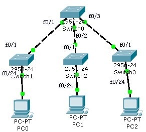 VTP