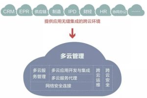 云部署的最佳实践：确保成功实施 (云部署模式)