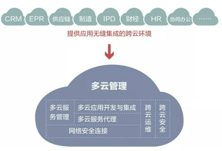 云部署的最佳实践