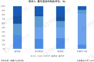 云服务器成本优化技巧：减少不必要的支出并提高效率 (云服务器成本和本地服务器成本对比)