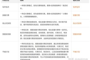 云服务器预算指南：最大化您的投资并控制成本 (云服务器定价)