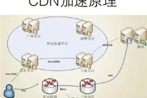 CDN加速服务器费用优化案例分享：成功实践，节省成本 (cdn加速服务器)