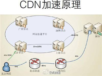 cdn加速服务器