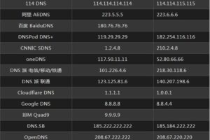 电信DNS服务器地址：改善您在线体验的完整指南 (电信DNS服务器地址)