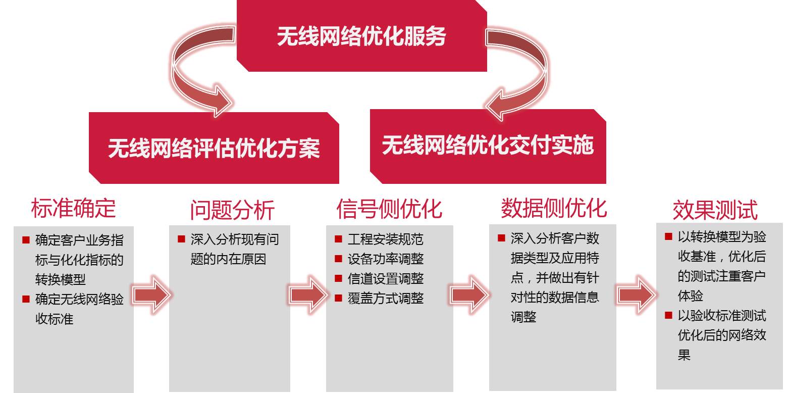 优化互联网速度