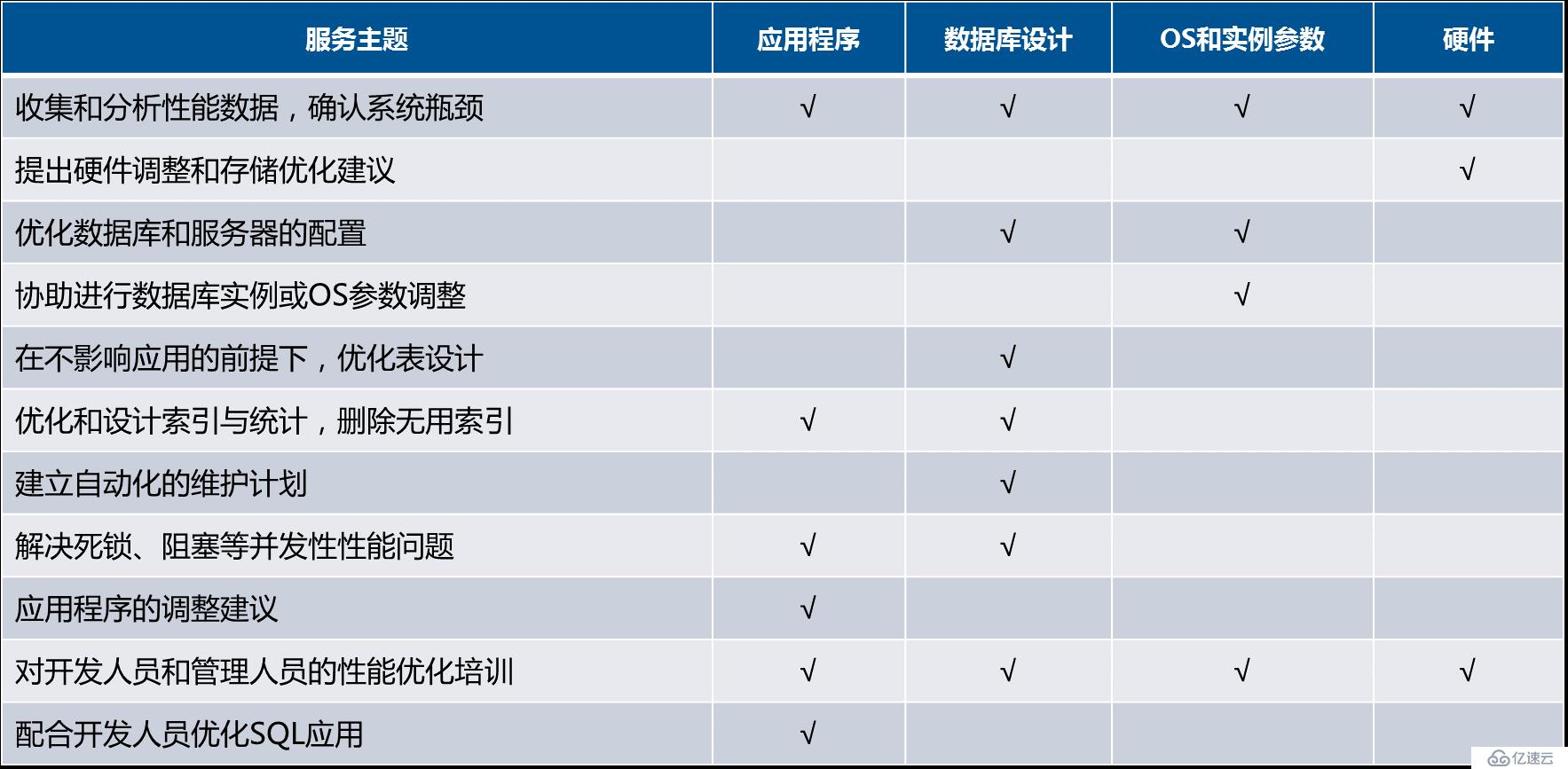 云部署的性能优化