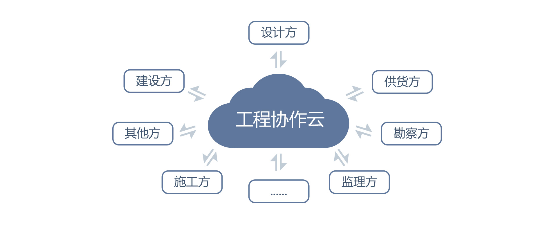 云平台的协作能力