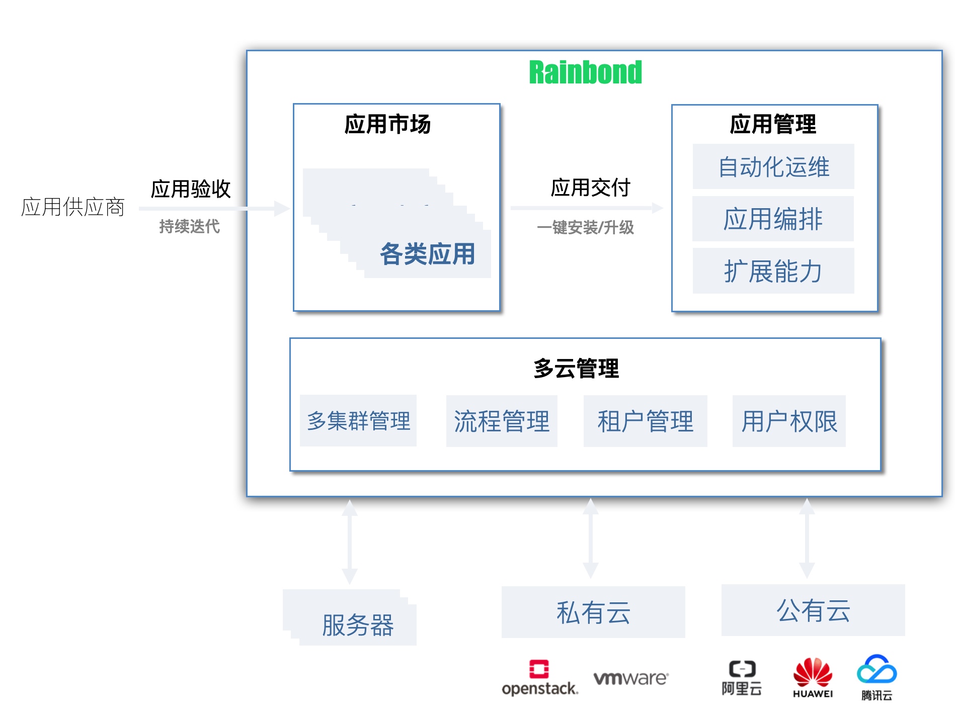 多云管理中的安全隐患