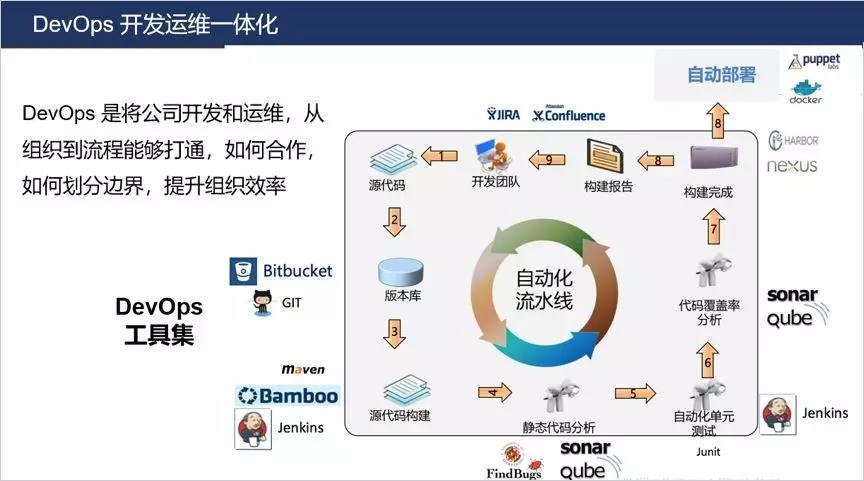 加速创新和部署周期