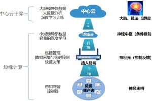 边缘计算与云服务器完美结合：释放下一代应用潜能 (边缘计算与云计算的区别)