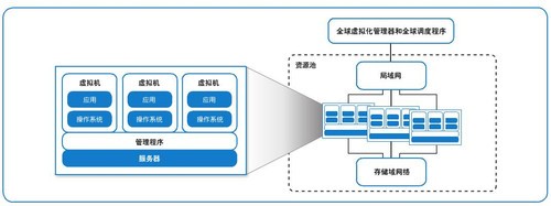 云服务器私有云部署的挑战