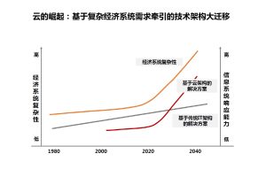 云计算的成本效益：云解决方案如何降低 IT 成本 (云计算的成本优势)