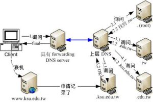 DNS 服务器地址：电信指南 (DNS服务器可能不可用什么意思)