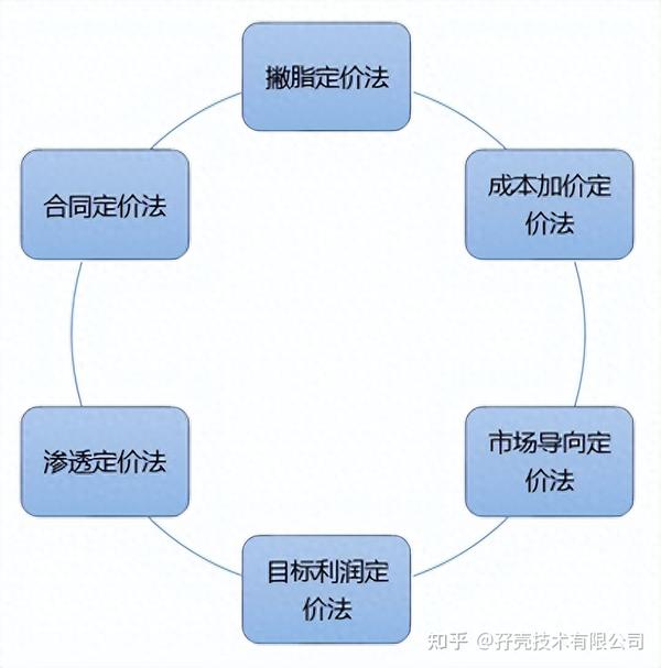 不同价位选择