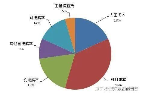 成本分析包括哪些