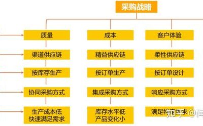 不同供应商的价格差异