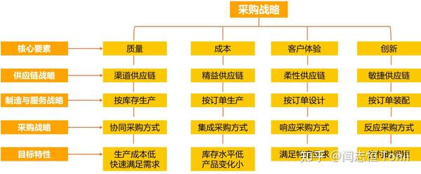 不同供应商的价格差异