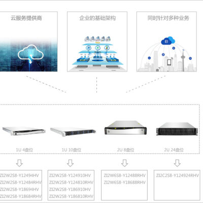 核心数与服务器性能的关系解析。