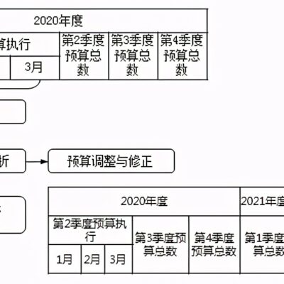 如何预算并选择合适的服务商