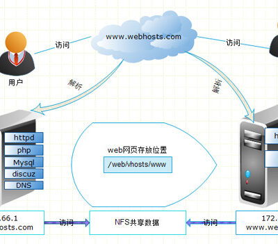 DNS服务器地址在网络配置中的作用是什么？