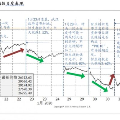 市场行情影响下的租金走势
