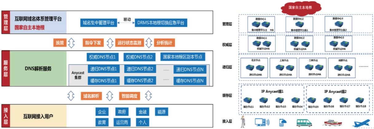 域名系统架构与根域名服务器重要性解读