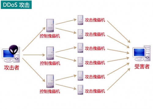 高防云服务升级