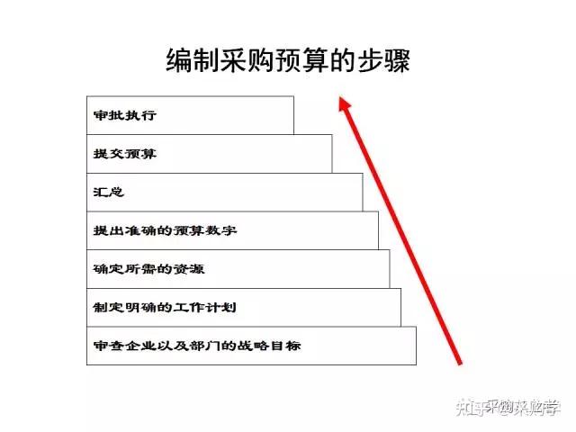 预算规划与购买建议