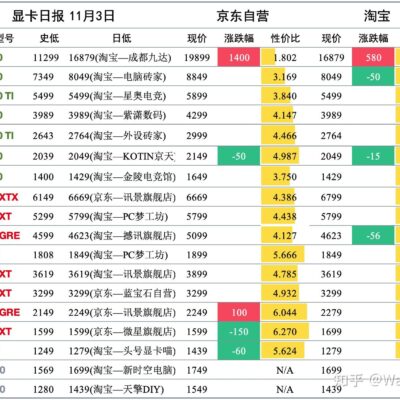 GPU价格背后的性能和品牌差异