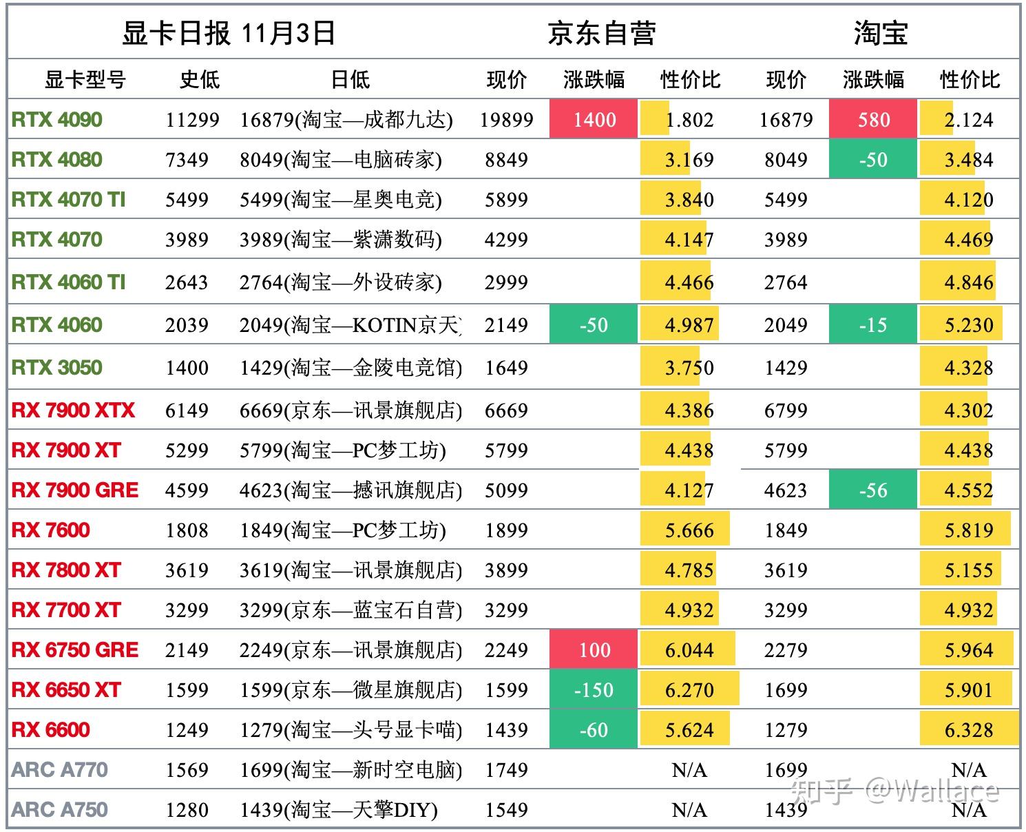 GPU价格背后的性能和品牌差异