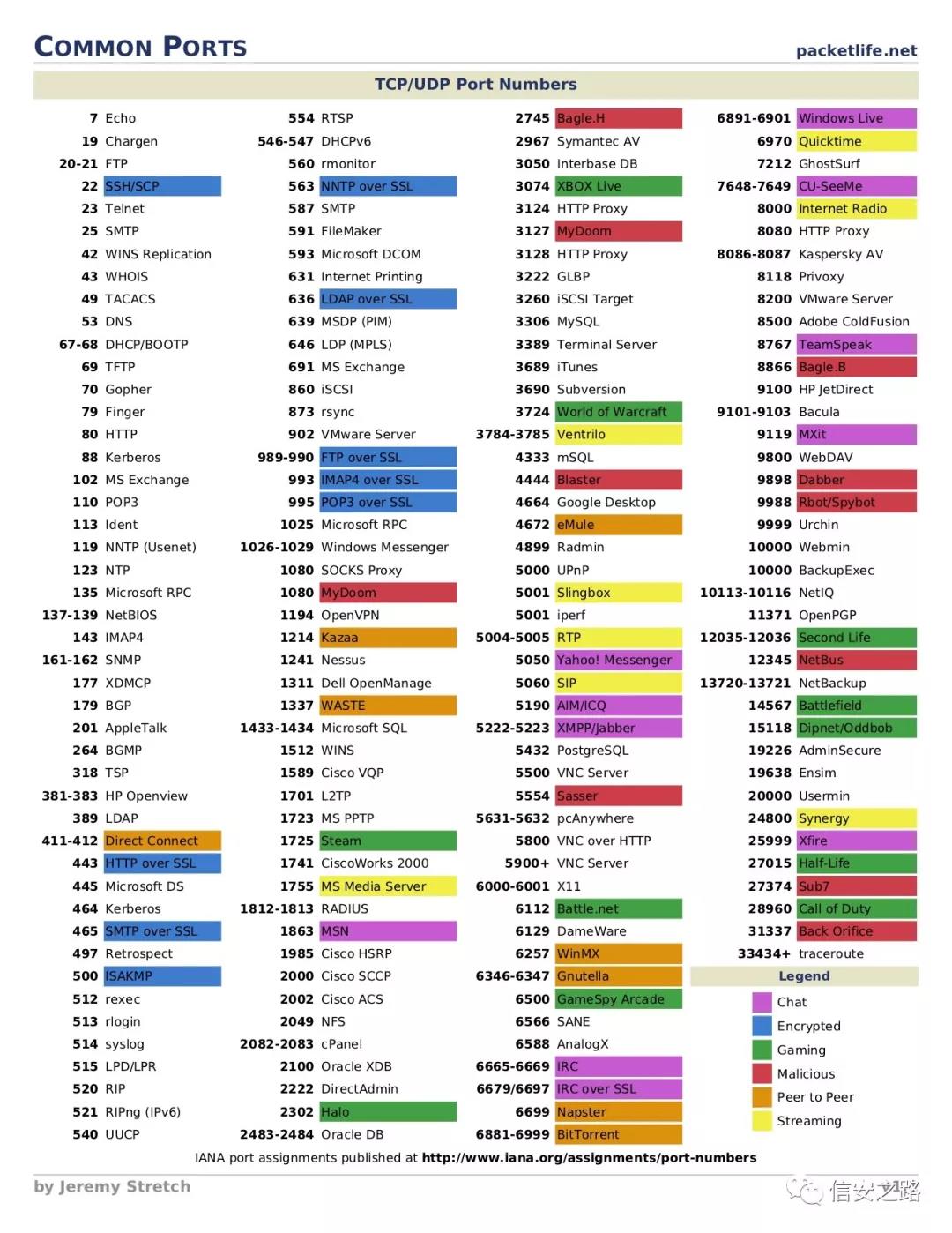 各类端口解析一网打尽