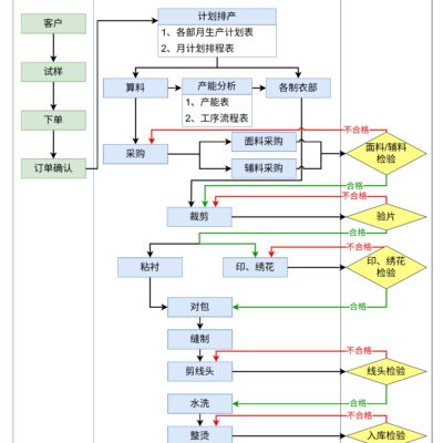 流程步骤解析