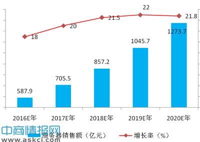 服务器规模与运营成本的关联性分析