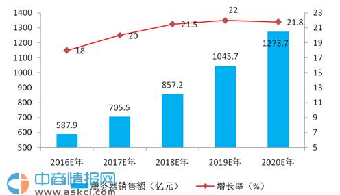 服务器规模与运营成本的关联性分析