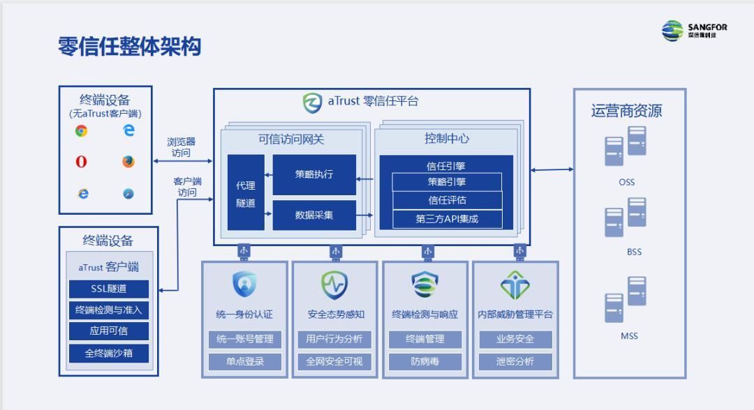 如何安全接入OK国际密信服务器