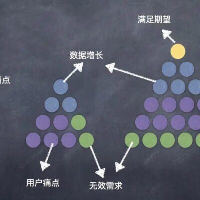 不同需求的预算参考