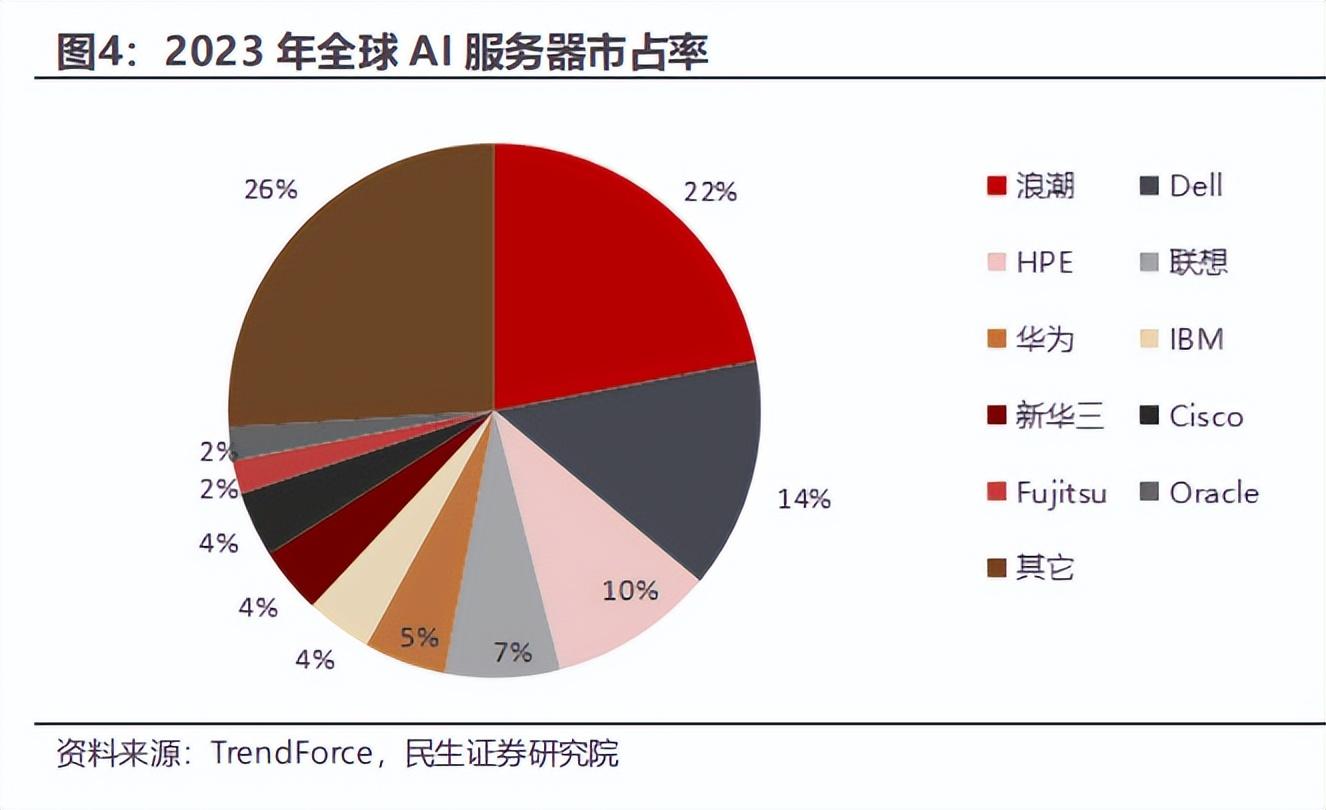 服务器费用年度计算概览