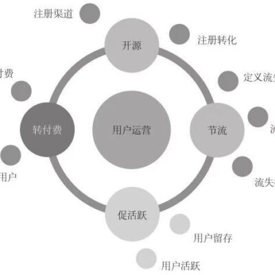 运营成本、服务器规模与游戏类型的关系