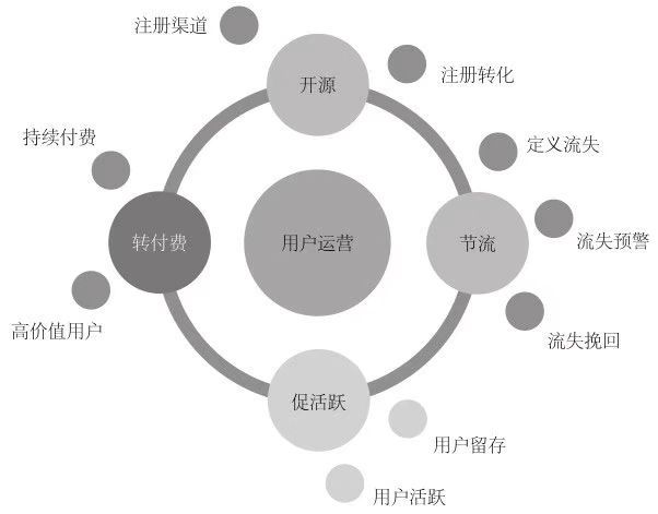 运营成本