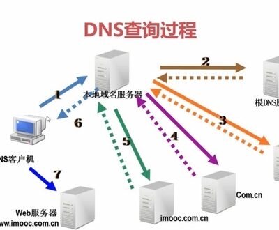 DNS服务器的一般数量