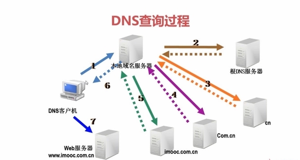 DNS服务器的一般数量