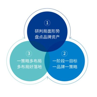 不同品牌与配置对价格的影响