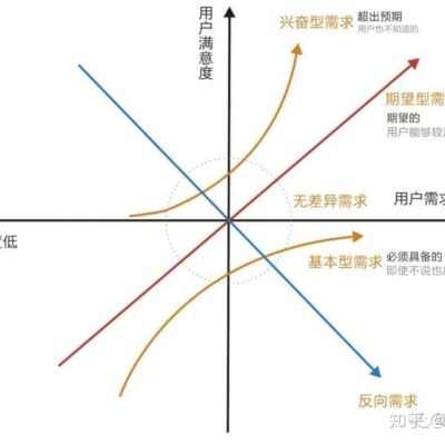 不同需求与费用关联