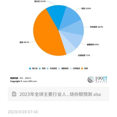 全球市场份额概览
