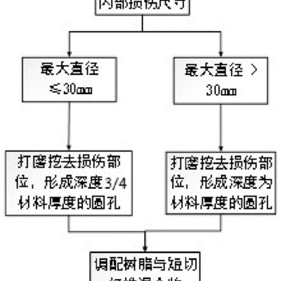 探讨修复成本与可能性