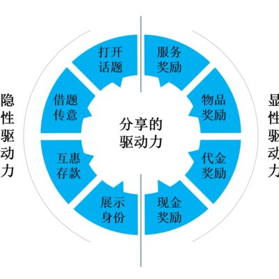 驱动未来发展动力