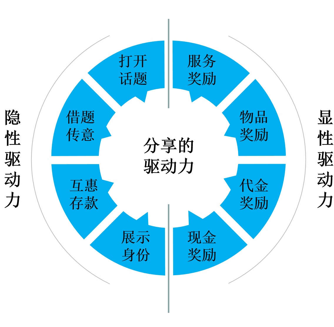 驱动未来发展动力